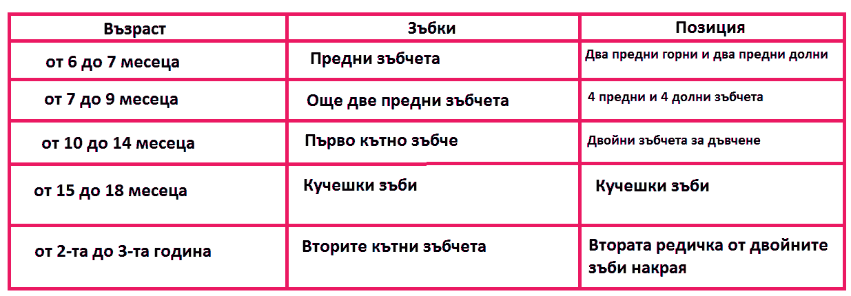 никнене на зъбки при бебета